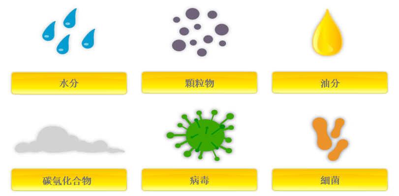 為什么必須對(duì)氣源系統(tǒng)進(jìn)行處理？