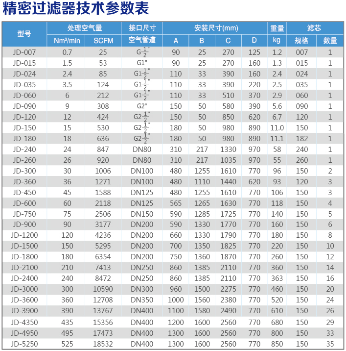 精密過濾器技術(shù)參數(shù)表.jpg